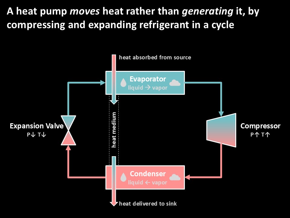 Assertion-Evidence slide: a heat pump moves heat rather than generating it, with a labeled diagram of the compressor, condenser, expansion valve, and evaporator