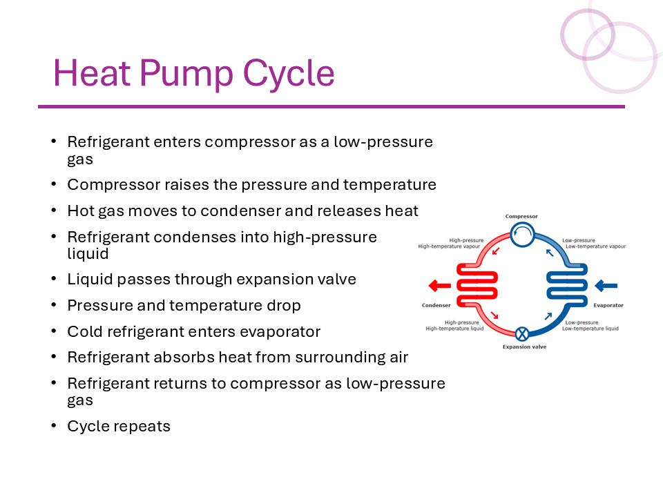 Traditional slide: Heat Pump Cycle, a bulleted list of ten steps in the refrigeration cycle